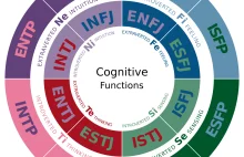 Myers-Briggs type indicator - Poznaj swój charakter