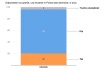 Tylko co piąty Polak uważa, że leczenie w Polsce jest darmowe