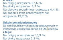 Garść statystyk z Warszawy - religia w szkołach