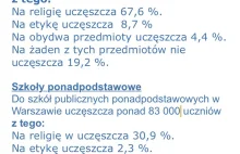 W Warszawie na religię chodzi 31% uczniów szkół ponadpodstawowych