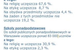 W Warszawie na religię chodzi 31% uczniów szkół ponadpodstawowych