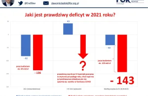 Morawiecki chwalił się, że zredukował deficyt budżetu państwa z 82 do 40 mld zł