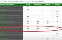 Tlenek grafenu obecny w czterech najbardziej popularnych szczepionkach na covid