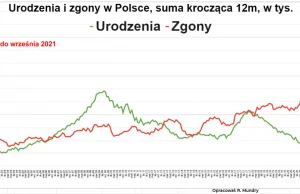 Deficyt demograficzny za 12 miesięcy to 204 tyś.