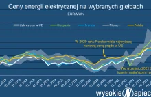 Ceny prądu w Polsce niemal najniższe w Europie