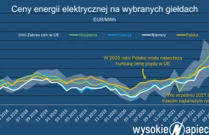 Ceny prądu w Polsce niemal najniższe w Europie
