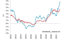 Inflacja wzrosła do 6.8% !