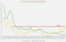 Inflacja vs stopy procentowe - update