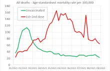 Oficjalne dane, wszyscy zmarli zaszczepienia, Anglia - styczeń-wrzesień 2021