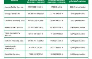 Zagraniczne korpo ogrywają skarbówkę jak chcą. „Dostali miliard pomocy,...