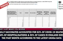 Październik w UK.83% kowidśmierci, 68% hosp, 55% przyp to w pełni zaszczepieni.