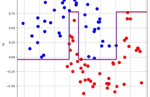 Boosting & AdaBoost – Data Science In Action