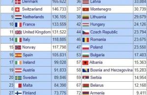 Raport Credit Suisse o bogactwie narodów. Mówiąc krótko: Poland stronk!