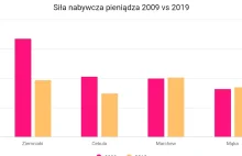 Życie 2009 vs 2019 cz1