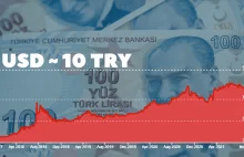 Turecka lira idzie na dno, notując kolejne historyczne spadki