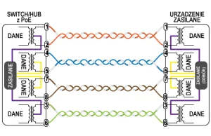 PoE - krótki poradnik zasilania via LAN