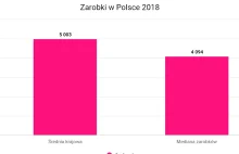 Przeciętne wynagrodzenie dostaje co 5 Polak