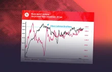 Złoty słaby niemal jak po upadku Lehman Brothers w 2008