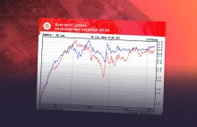 Złoty słaby niemal jak po upadku Lehman Brothers