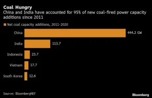 Dlaczego Chiny i Indie nie zrezygnują z węgla?