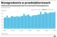 Tyle przeciętnie zarabiają Polacy. Nowe dane GUS