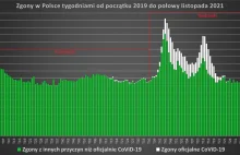 Nadmiarowe zgony w Polsce, a zgony na COVID-19 - porównanie