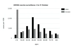 UK oficjalne dane za paźdz: szczepieni zakażają się częściej niż nieszczepieni