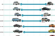 35 samochodów z najdłuższym okresem produkcji