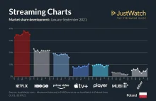 JustWatch: Netflix pozostaje zdecydowanym liderem