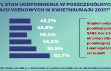 45% dzieci w Polsce już przechorowało koronawirusa.