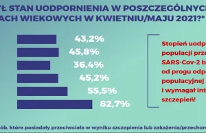 45% dzieci w Polsce już przechorowało koronawirusa.