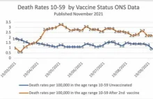 Anglia umieralność (10-60l) zaszczepionych dwa razy wyższa niż niezaszczepionych