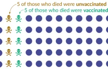 How do death rates from COVID-19 differ between people who are vaccinated...