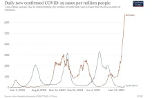 Porównanie zakażeń w Połud. Afryce i Niemczech. Nowy wariant ma odwrócić uwagę?