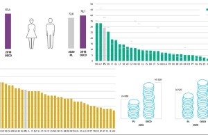 Polska na tle OECD: niskie zarobki, przeludnione mieszkania,...