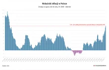 Inflacja w listopadzie to już 7,3% – prognozują analitycy. Jutro dane GUS