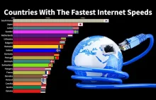 Kraje z najszybszym internetem od 2008 do 2021