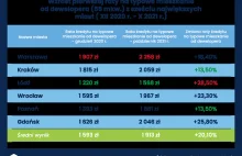 Pierwsza rata na nowe mieszkanie systematycznie idzie w górę. 20% w 10 miesięcy!