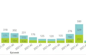 Izrael omikron statystyki: zaszczepieni bezpieczni, niezaszczepieni 2.4x ciężej