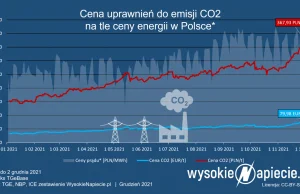 Prąd w Polsce najdroższy w historii. Cena CO2 pobiła rekord.