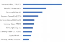 Samsung ma 85% udziałów w rynku smartfonów w Korei Płd.