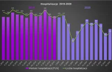 NFZ: Liczba hospitalizacji jest mniejsza niż w 2019 bez pandemii. Straszny COVID
