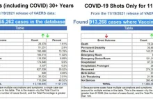 Ponad 50% NOPów szczepiennych z ostatnich 30 lat spowodowane są przez covida