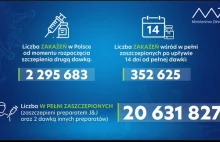 40% nowych ZAKAŻEŃ to zaszczepieni - wynika z danych MZ