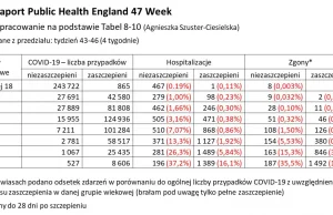 Zestawienie hospitalizacji i zgonów zaszczepionych i niezaszczepionych COVID-19