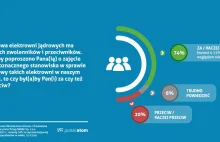 74 proc. osób popiera budowę elektrowni jądrowych w Polsce