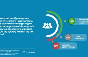 74 proc. osób popiera budowę elektrowni jądrowych w Polsce