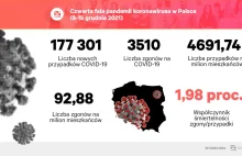 Polska: Tylko w ostatnim tygodniu na COVID zmarło 3510 osób. To najwięcej w UE