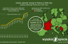 Polska osiągnęła cel OZE na 2020 dzięki poprawie statystyki