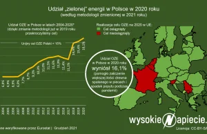 Polska osiągnęła cel OZE na 2020 dzięki poprawie statystyki